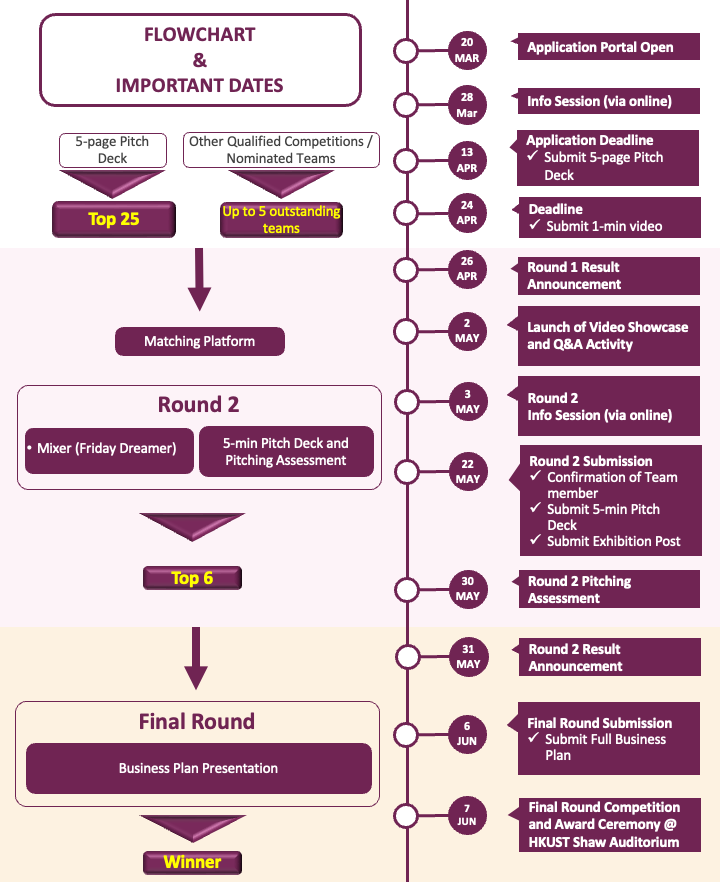 Flowchart